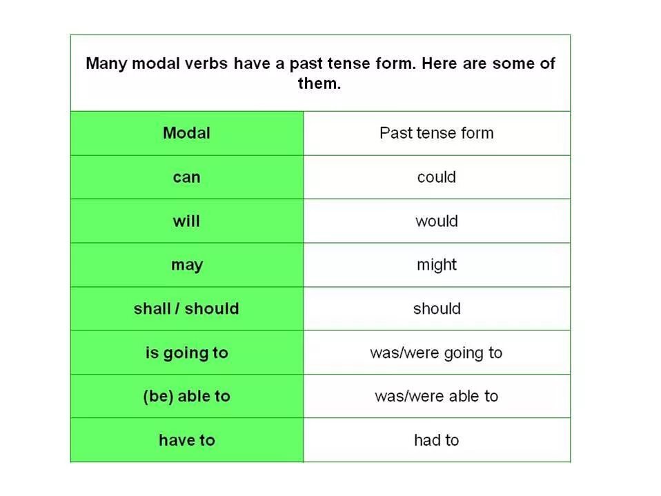 Модальные глаголы в английском. Modal verbs картинки. Modal verbs in english таблица. Past modal verbs правило. Modal verbs правило.