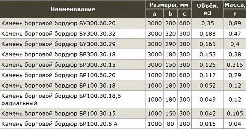 0 52 1000. Вес бетонного бортового камня. Масса бортового камня бр 100.30.15. Камни бортовые бр 100.30.15 вес. Бортовой камень бр 100.20.8.