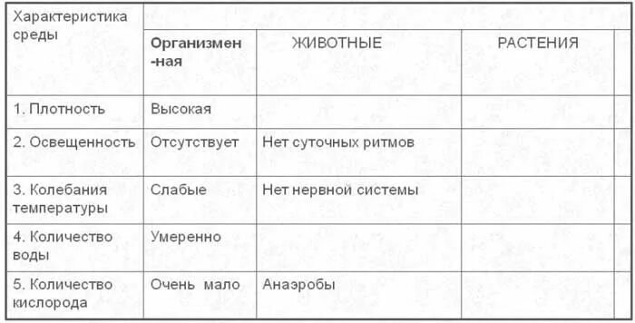 Характеристика организменной среды. Особенности организменной среды обитания. Организменная среда обитания характеристика таблица. Описание организменной среды таблица.