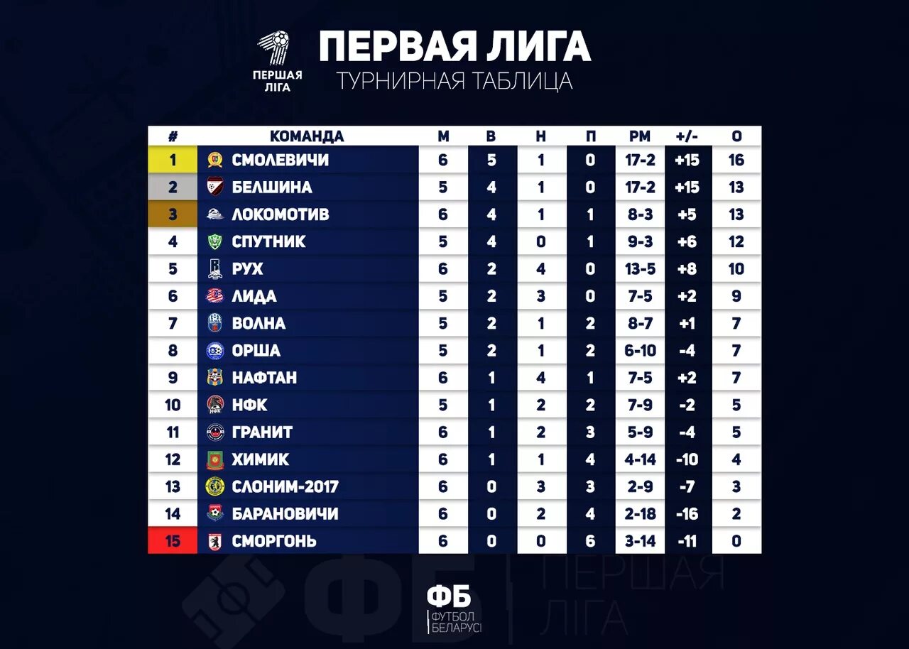 Календарь 1 лиги россии. Турнирная таблица. Первая лига турнирная таблица. Таблица первой Лиги. Таблица 1 Лиги по футболу.