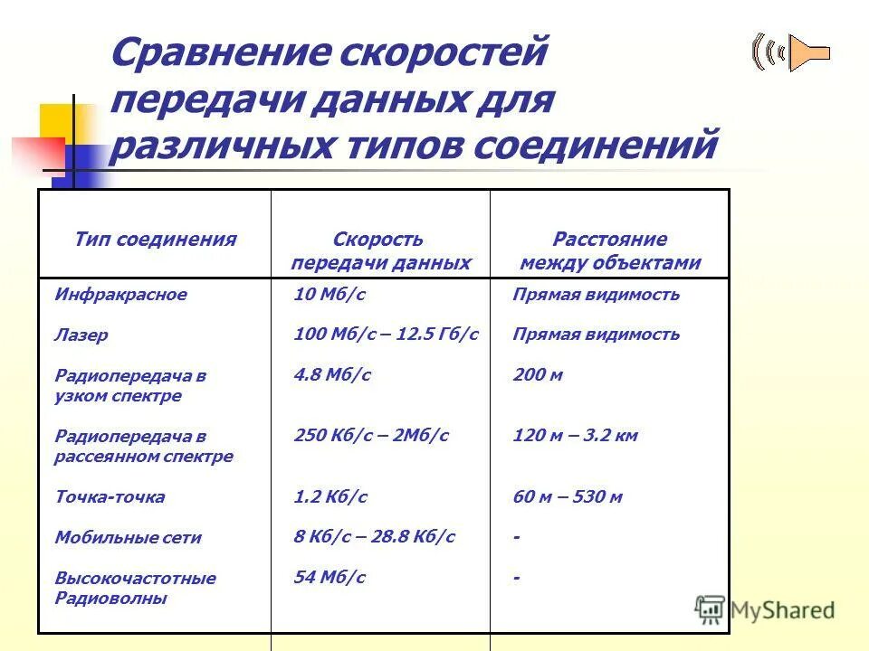 пропускная способность вай фай. стандарты wi fi сетей таблица. сравнительная таблица беспроводных технологий. пропускная способность usb 2. скорость передачи данных сравнение.