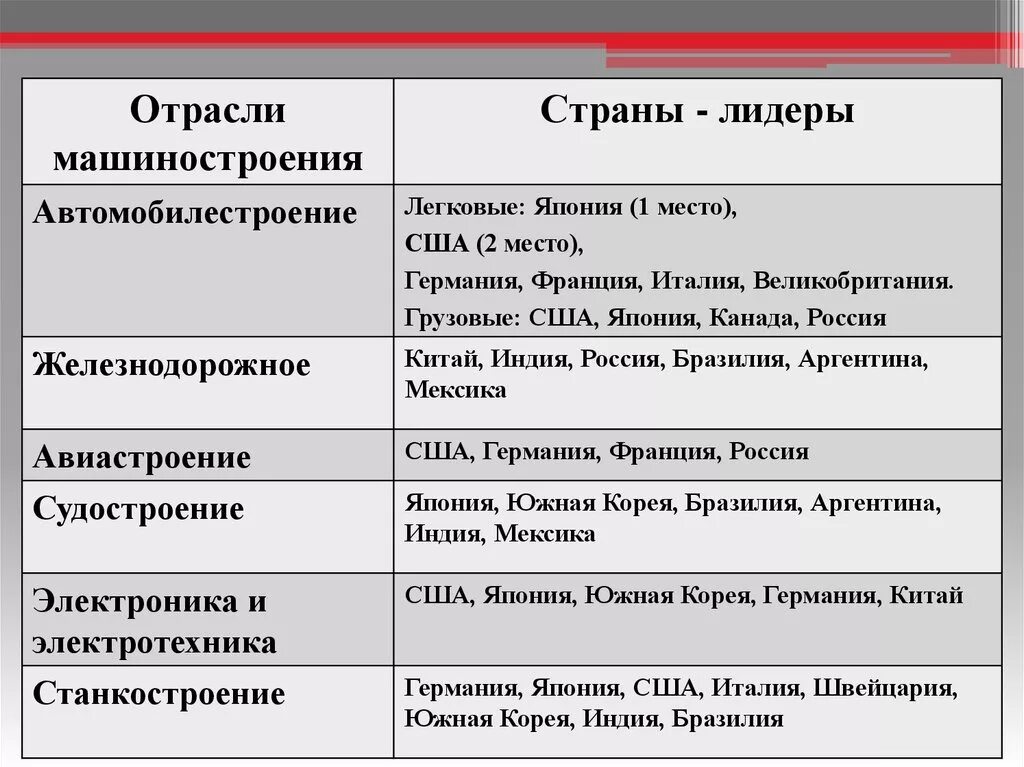 Страны производители машиностроения. Отрасли машиностроения страны Лидеры. Старые отрасли машиностроения страны Лидеры. Машиностроительная промышленность страны Лидеры. Страны Лидеры в машиностроении таблица.