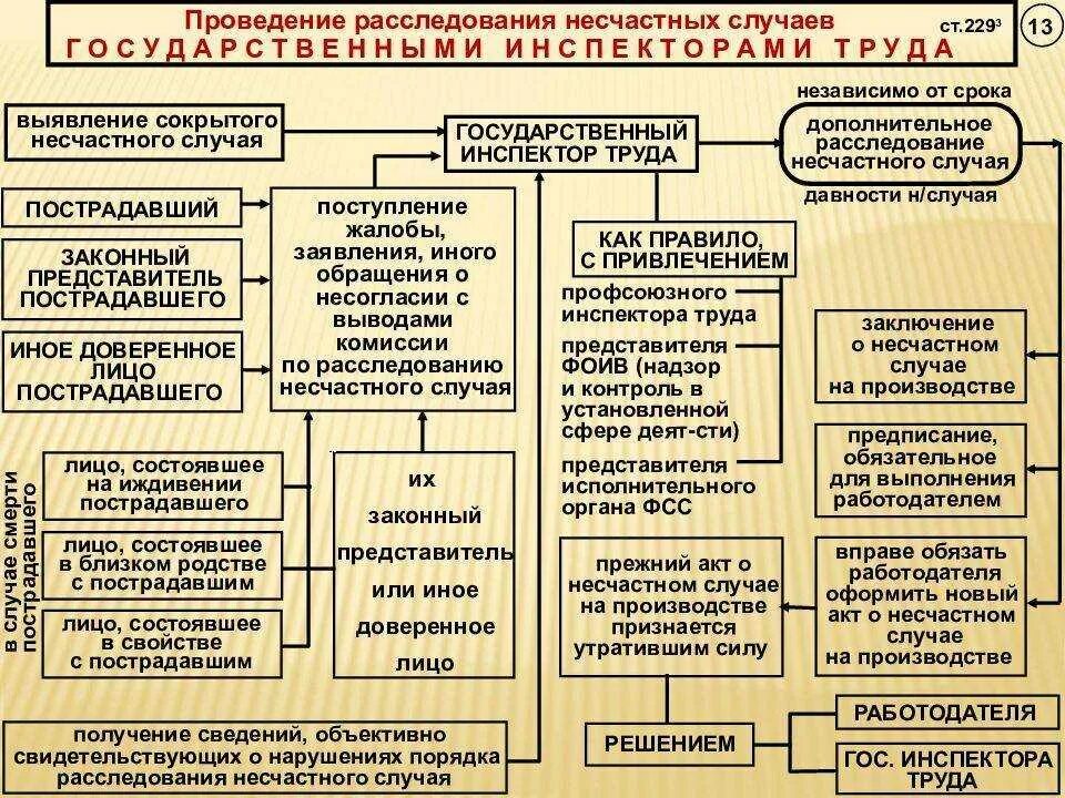 Приказ 223н несчастные случаи на производстве. Таблица порядок расследования несчастных случаев на производстве. Алгоритм расследования несчастных случаев на производстве. Порядок расследования и учета несчастных случаев схема. Порядок расследования несчастного случая на производстве схема.