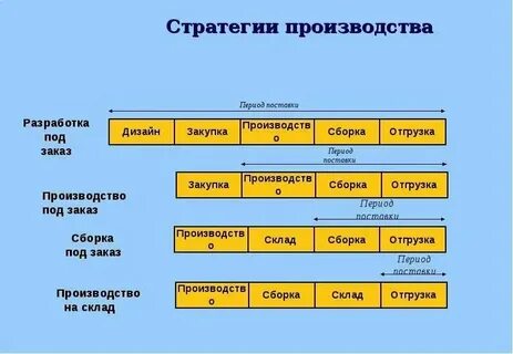 Стратегия производственной системы