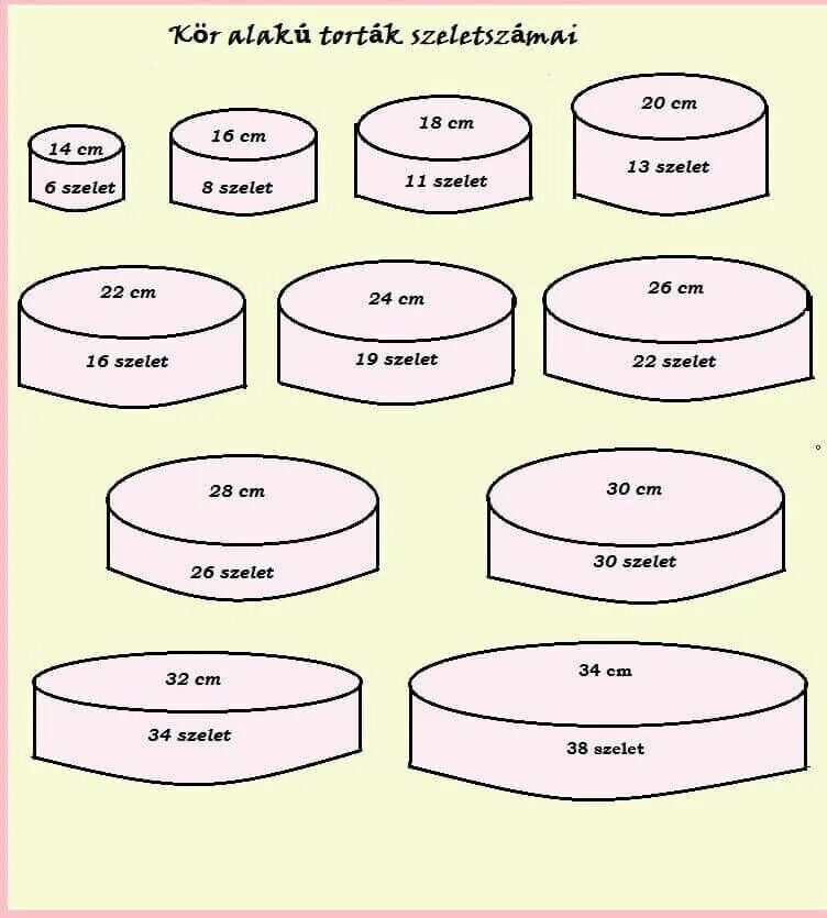 Размеры тортов круглой формы