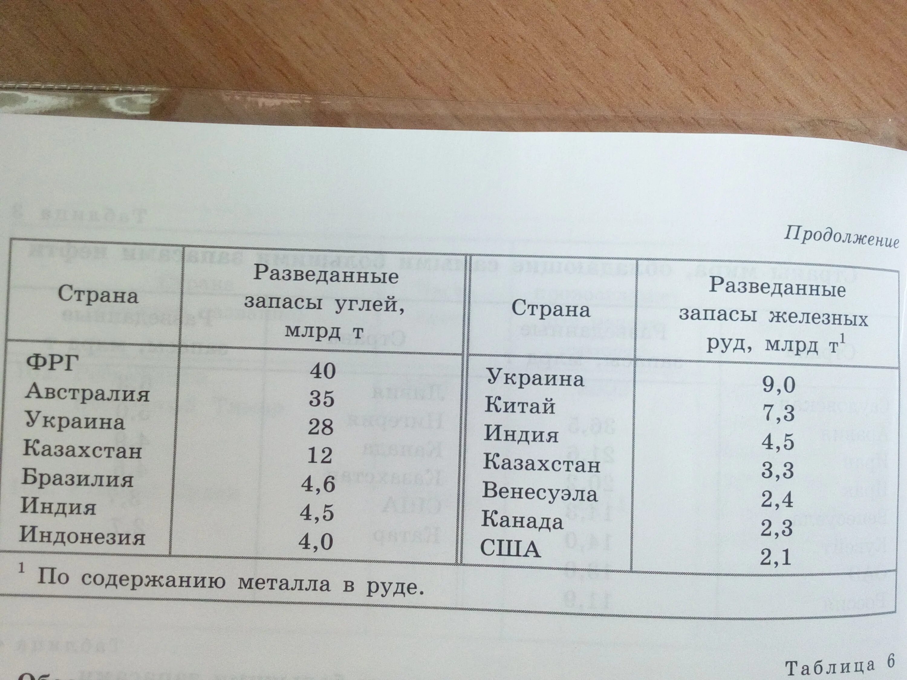 Рассчитайте на сколько лет хватит Мировых разведанных. Проанализируйте данные таблицы Lina. Как вычислить разведанный запасов угля.