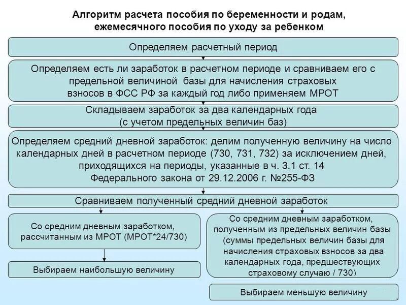 Отпуск беременность роды кто оплачивает. Порядок расчета пособия по беременности и родам. Алгоритм выплаты пособия по беременности и родам. Пособие по беременности и родам сроки. Пособие по беременности и родам характеристика.