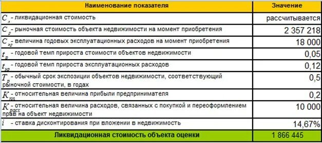 Что значит комиссия при аренде. Расчет ликвидационной стоимости недвижимости. Ликвидационная стоимость как рассчитать. Формула ликвидационную стоимость объекта недвижимости. Как определить ликвидационную стоимость.