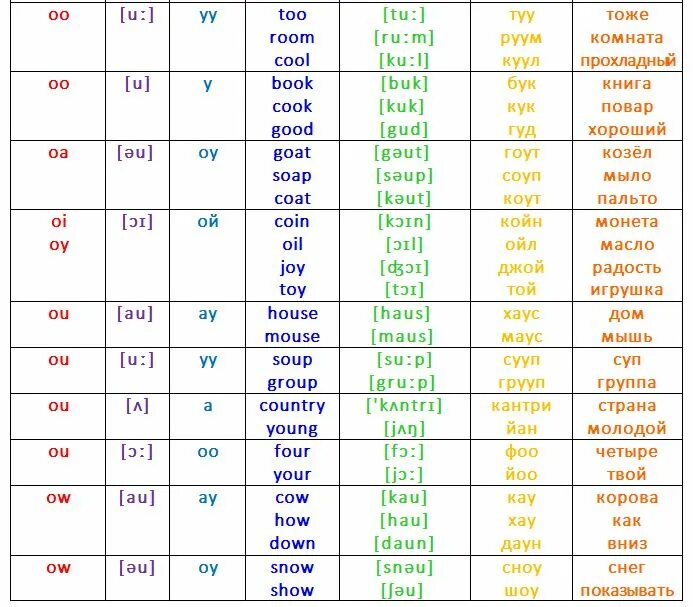 Чтение транскрипции в английском языке таблица. Чтение букв в английских словах. Транскрипции гласных в английском языке 2 класс. Правила чтения транскрипции в английском языке. Английский язык для детей таблицы