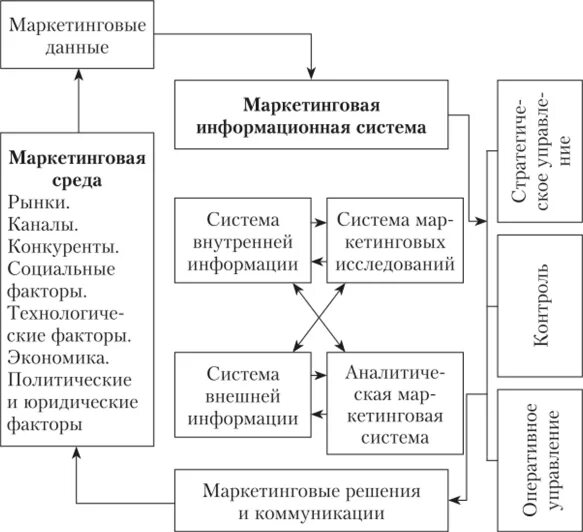 Маркетинговая информационная система. Схема маркетинговой информационной системы. Функции маркетинговой информационной системы. Факторы функциональной подсистемы. Функционирование маркетинговой информационной системы