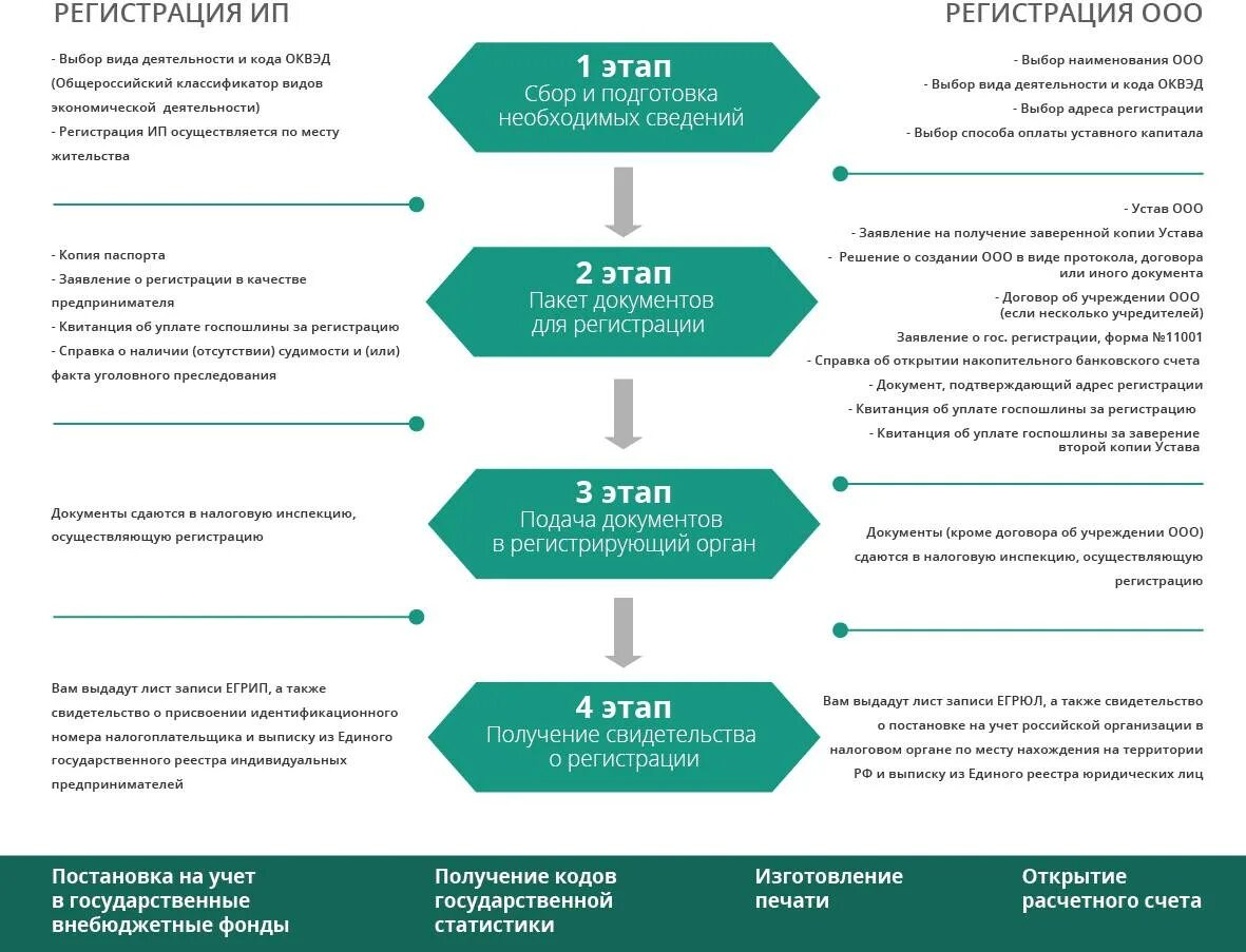 Коммерческая постановка на учет. Регистрация индивидуального предпринимателя пошаговая инструкция. Процедура регистрации ИП И ООО. Этапы регистрации ИП И ООО. Этапы регистрации индивидуального предпринимателя схема.