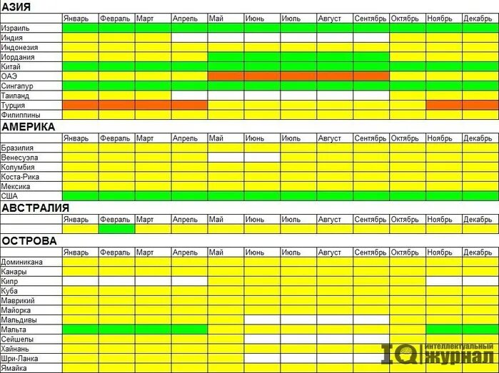 Сезонность летние. Когда лучше ехать отдыхать?. Куда поехать отдыхать. Куда можно ехать отдыхать. Сезонность по месяцам.