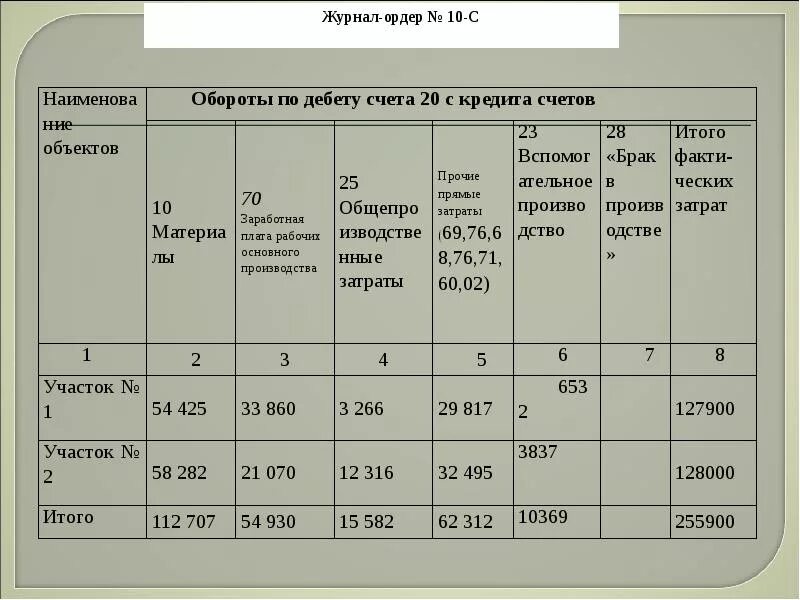 Задачи учета затрат на производство. Задачи по учету затрат. Задачи учета готовой продукции. Учет затрат на производство и готовой продукции.