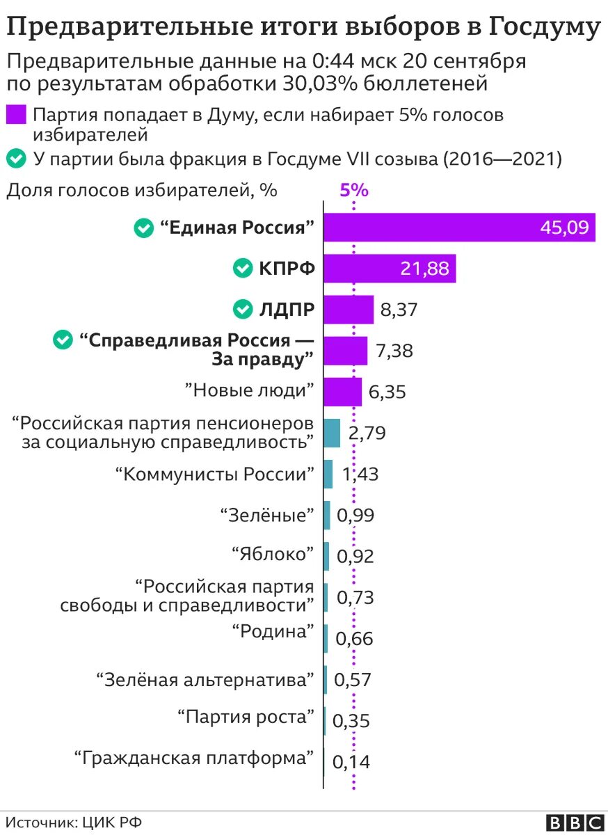 Предварительные итоги выборов. Итоги выборов президента 2021. Предварительные Результаты. Итоги голосование по проектам. Результаты выборов 12