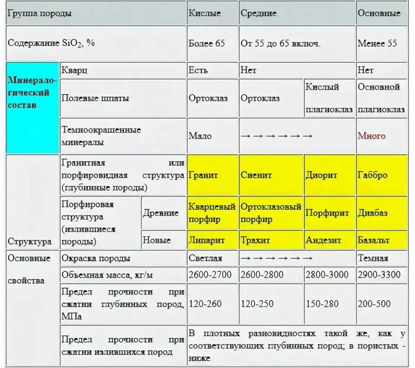 Содержание sio2. Классификация магматических горных пород. Классификация магматических пород таблица. Классификация магматических горных пород таблица. Классификация магматических горных пород по химическому составу.