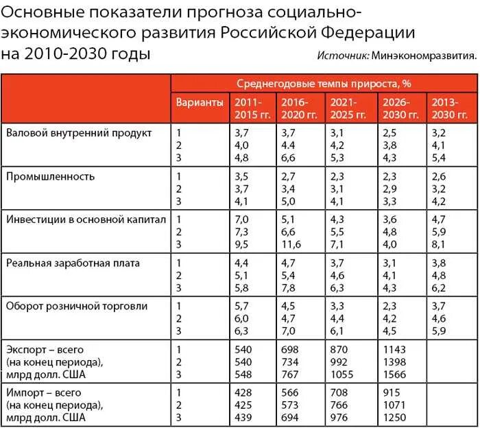 Показатели прогноза социально-экономического развития таблица. Основные индикаторы социально-экономического развития России. Таблица социально экономическое развитие. Основные экономические показатели РФ.