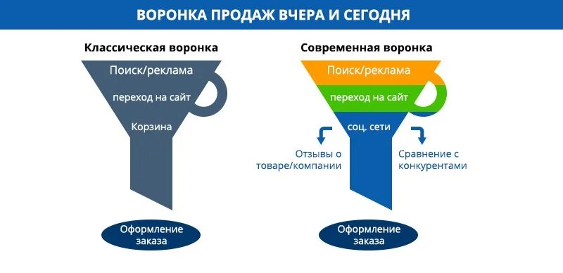 Расширение в виде воронки 7 букв
