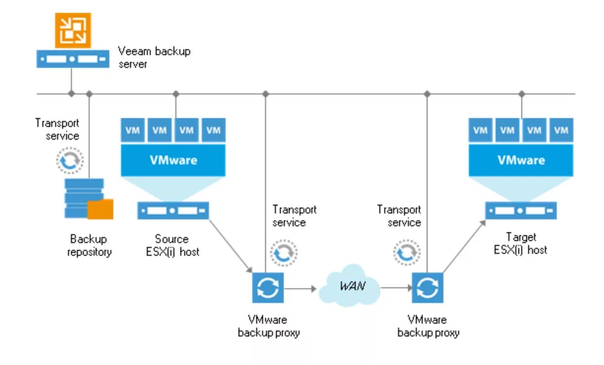 Репликация Veeam Backup Replication. Схема резервного копирования. Схема Veeam Backup. Veeam Backup Server. Backup map