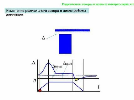 Радиальный зазор