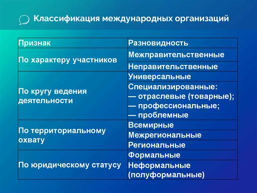 Мировые политические организации. Классификация международных организаций. Критерии классификации международных организаций. Классификация современных международных организаций:. Классификация международных экономических организаций.