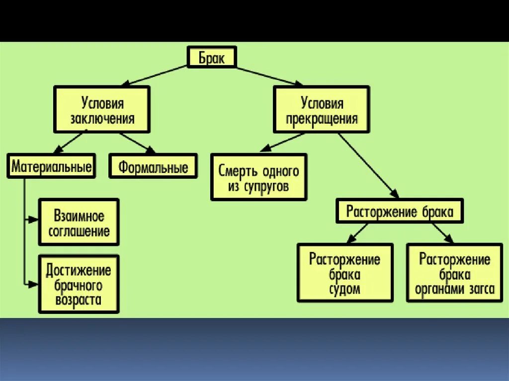 Условия заключения брака схема. Вступление в брак и расторжение брака схема. Условия расторжения брака схема. Прекращение брака схема. Семейное законодательство устанавливает вступления в брак