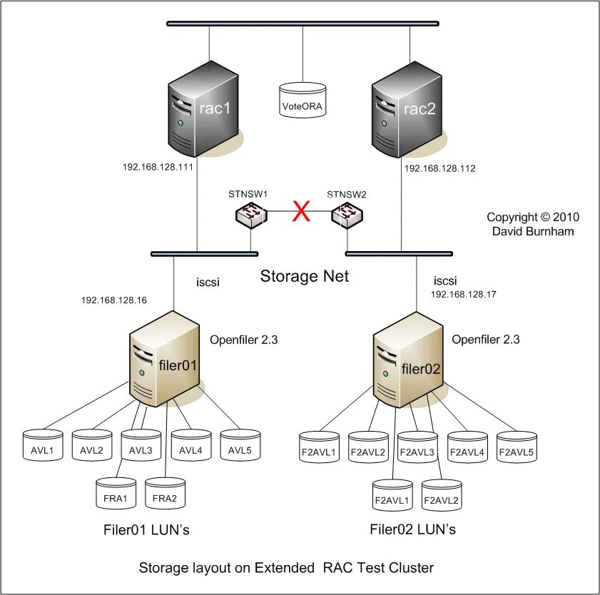 ISCSI хранилище. ISCSI MPIO. Oracle RAC. Что такое Multipath в СХД.