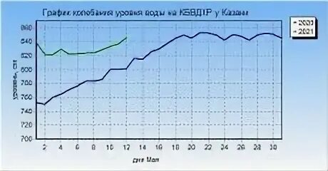 Русфишинг нижняя волга уровень 2024. График уровня воды. Уровень воды Куйбышевского водохранилища. График уровня воды в Волге. Уровень воды в Куйбышевском водохранилище.