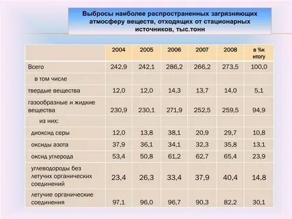 Осуществляются выбросы в атмосферный воздух