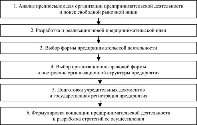 Картинки ЭТАПЫ ОРГАНИЗАЦИИ ПРЕДПРИНИМАТЕЛЬСТВА