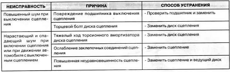 Выход из строя сцепления. Неисправности сцепления таблица. основные неисправности сцепления и причины. неисправности сцепления автомобиля и способы их устранения. неисправности сцепления и причины возникновения.