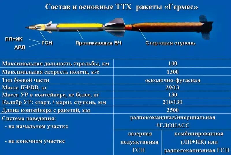 Что такое бикалиберная ракета. Комплекс управляемого вооружения "Гермес". Управляемая ракета Гермес. 9м38 ракета чертеж. Ракетный комплекс семейства «Гермес»