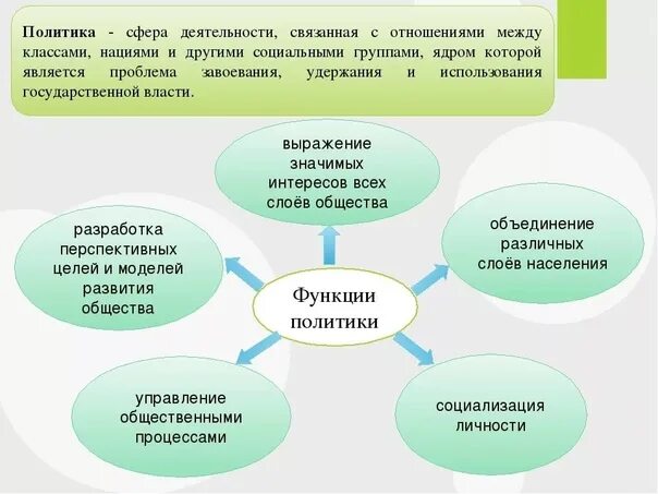 Политические сферы общества 9 класс. Политическая сфера общества. Что входит в сферу политики. Политика и политическая сфера общества. Политическая сфера это в обществознании.