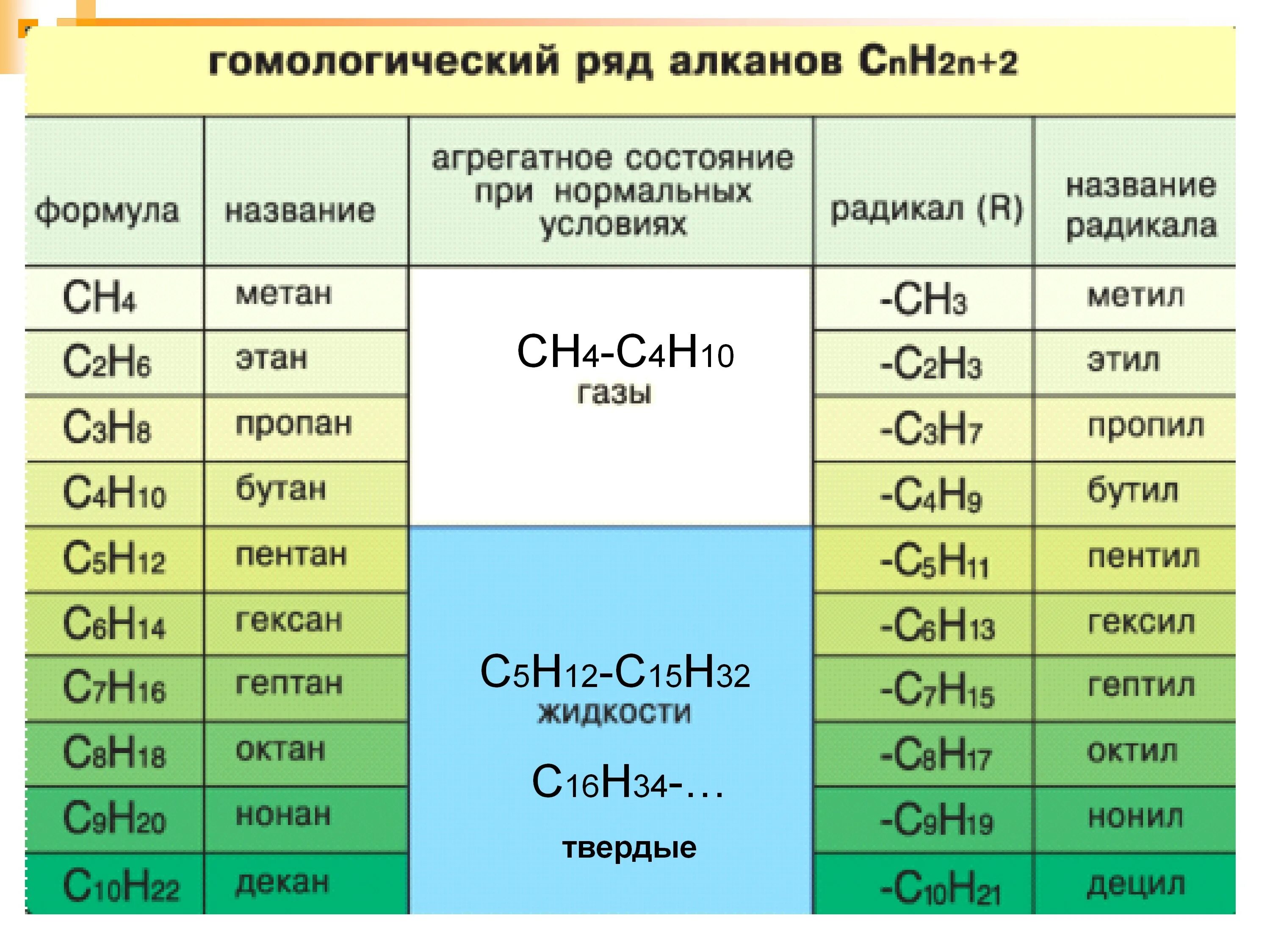 Определить к какому классу относится данное соединение. Гомологический ряд алканов таблица до 10. 2. Гомологический ряд алканов. Химия Гомологический ряд алканов. Алканы Гомологический ряд номенклатура.