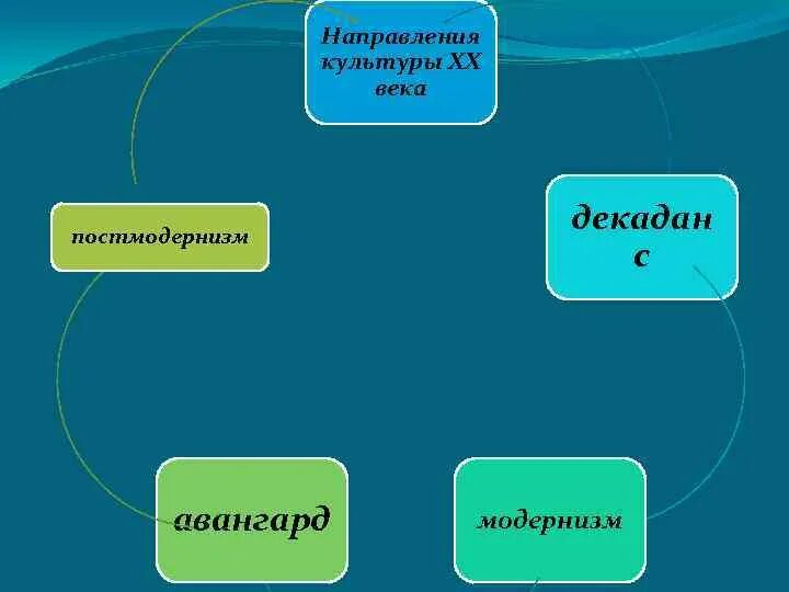 Направления культуры. Основные направления культуры. Направления культурологии. Тенденции культуры 21 века. Направления культурной истории