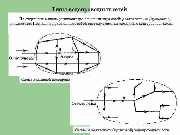 Схема кольцевой водопроводной сети. Схемы водопроводных сетей тупиковая Кольцевая. Схема тупиковой водопроводной сети. Схема трассировки водопроводных сетей. Тупиковая кольцевая