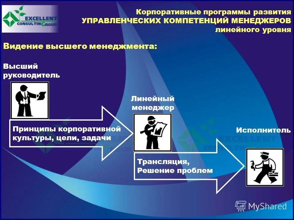 Разработка программы развития персонала в организации. Корпоративная система развития персонала. Планы обучения сотрудников смк. Программа развития управленческих компетенций. План развития управленческих компетенций.