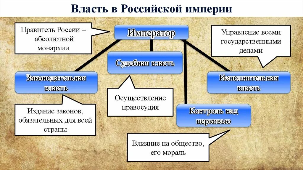 В начале 20 века власть принадлежала императору. В начале 20 века власть принадлежала императору. В начале 20 века власть принадлежала императору. Ограничение власти императора. Монарх самодержавный и неограниченный это.
