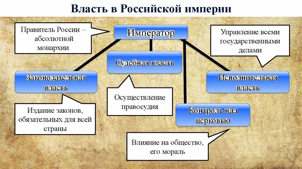 Россия на рубеже XVIII – XIX веков. Россия на рубеже 18-19 века. Россия на рубеже 18-19 веков таблица. Власть в Российской империи. Строй россии в начале 20 века