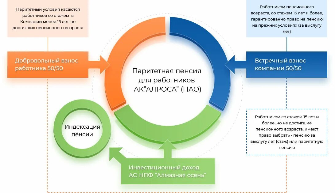 Алроса зарегистрироваться. Паритетная пенсионная программа. паритетный взнос что это. схема производства алроса. паритетное соглашение.