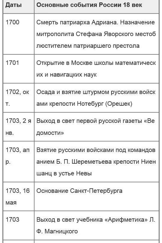 Основные даты 18 века. Хронология 18 века в России таблица. Международные отношения в 18 веке таблица Дата события. Важнейшие даты 18 века в России. События 18 века в России таблица.