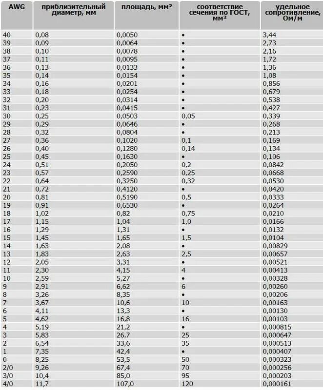 Сечение провода awg. 20 AWG В мм2. Awg22 сечение. 4 AWG кабель таблица. 16 AWG сечение в мм2.