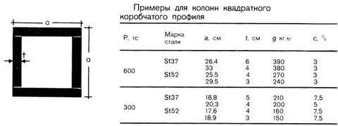 Какую нагрузку выдерживает вертикальная труба