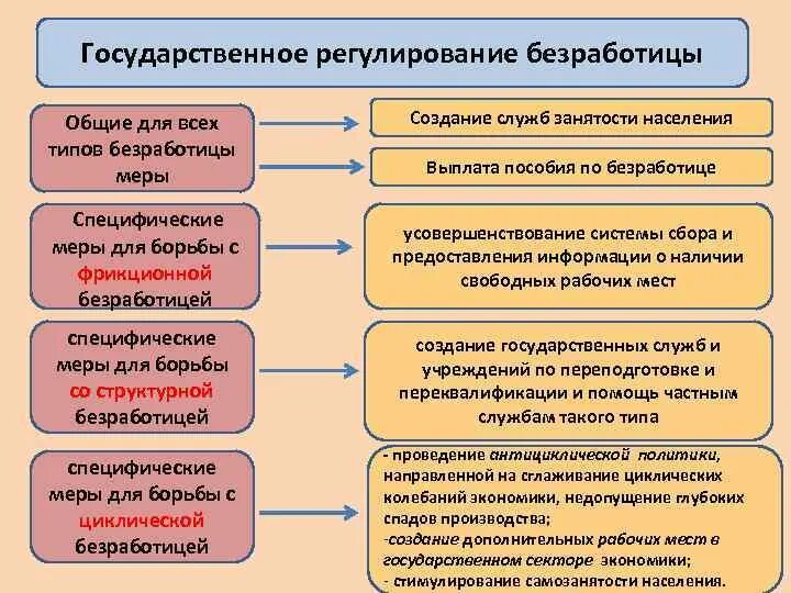 Возникает при спаде производства. Меры гос регулирования безработицы. Методы государственного регулирования безработицы. Регулирование уровня безработицы. Роль государства в регулировании безработицы.