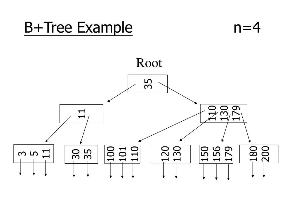 B дерево c. B-дерево. структура b tree. b-дерево программирование. b-дерево oracle.