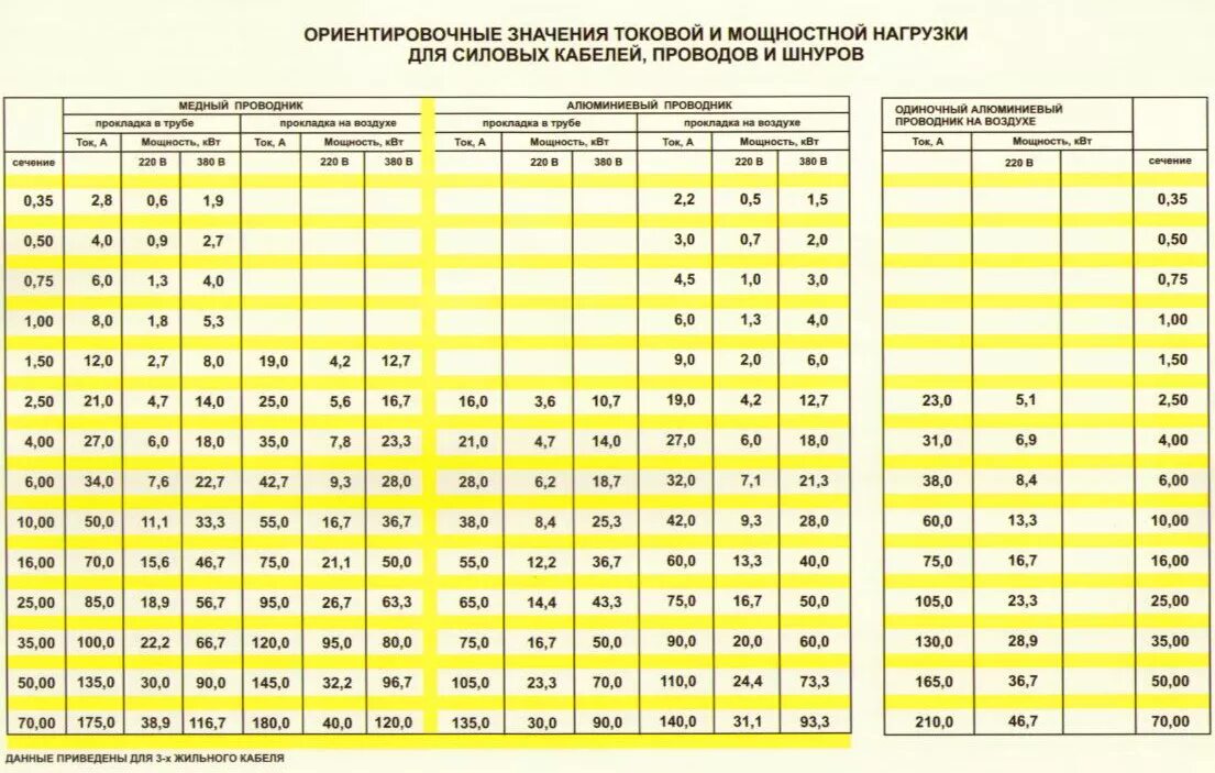 Ток 5а какая мощность. Кабель кг 4х4 токовая нагрузка. СИП кабель таблица сечений. Кабель СИП сечение мощность таблица. Кабель 4х95 алюминий нагрузка на кабель.