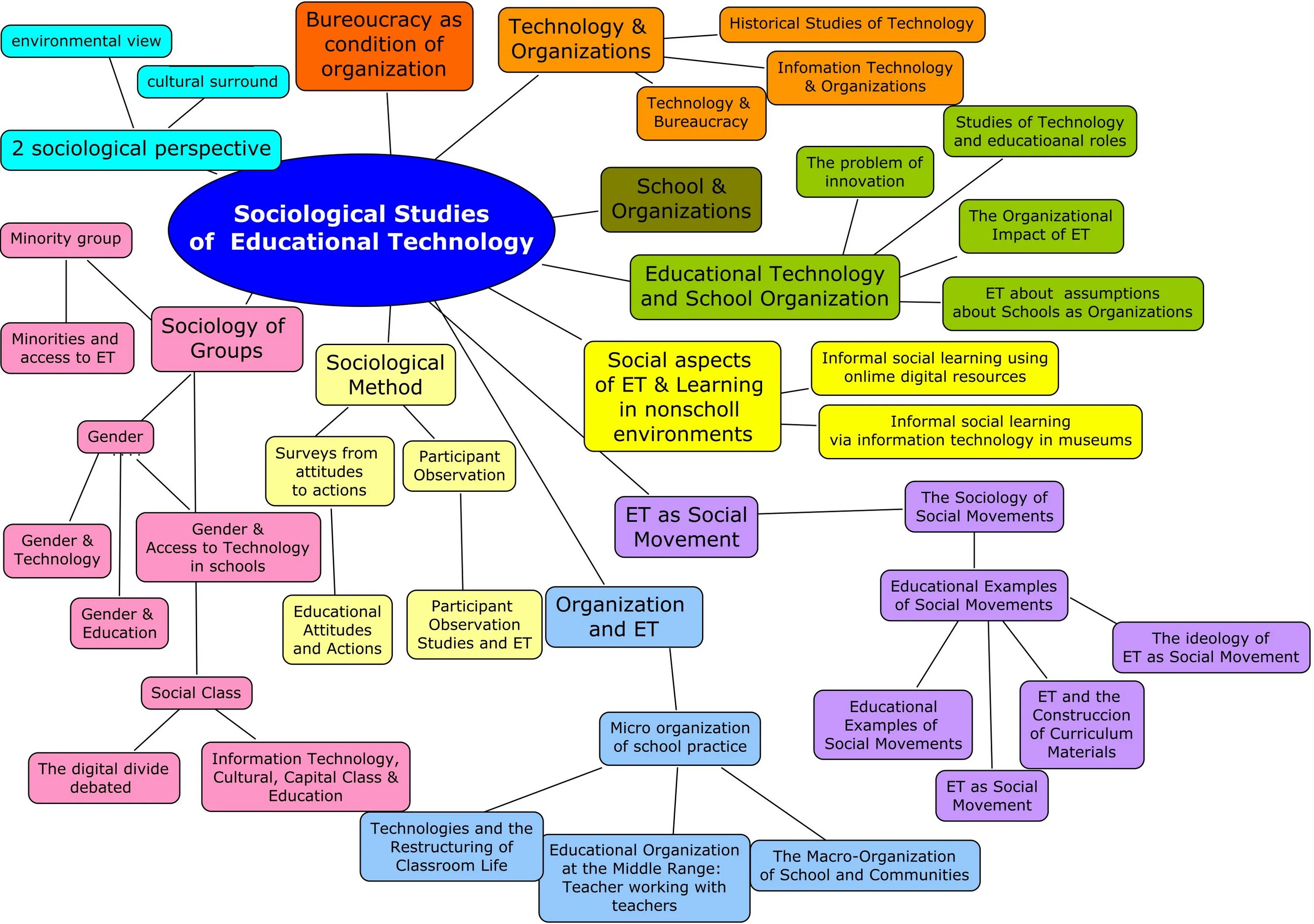 Types of Education. History of Sociology. Field research.