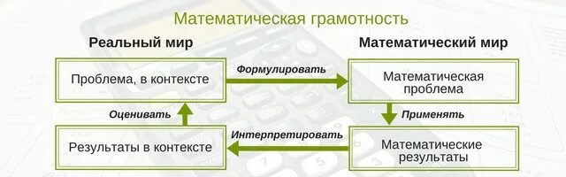 Модель математической грамотности Pisa. Математическая грамотность задания. Задачи на математическую грамотность. Математическая грамотность Пиза. Модели функциональной грамотности