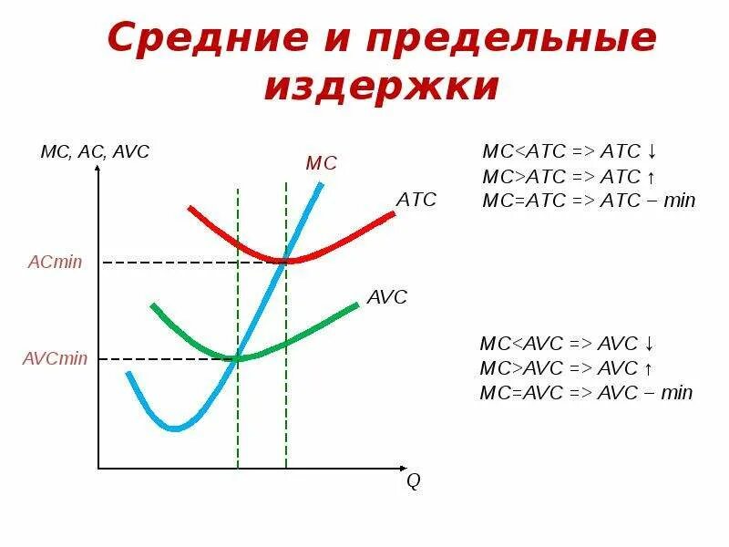 Постоянные переменные общие средние и предельные издержки. Средние и предельные издержки. график предельных издержек. средние и предельные издержки производства. средние издержки и предельные издержки.