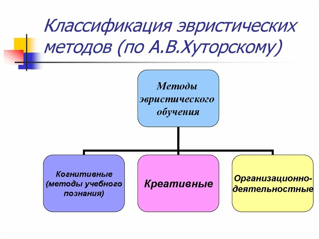 Группа эвристических методов. Классификация эвристических методов. Эвристические методы обучения. Методы обучения классификация. Эвристические методы в педагогике.