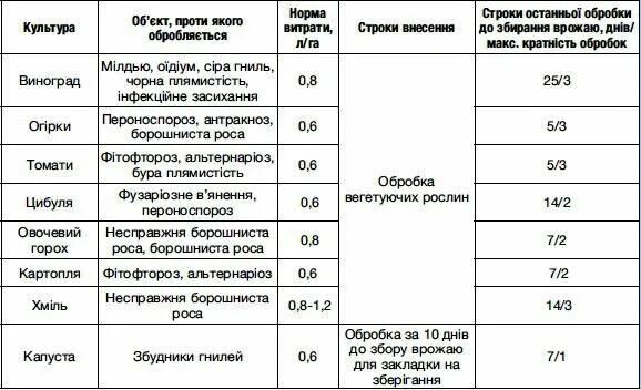 Норма расхода препарата Квадрис на 10 литров. Препарат Квадрис для винограда. Квадрис инструкция по применению для томатов. Квадрис норма расхода на 10 литров воды. Квадрис для винограда